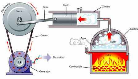 Resultado de imagen para motor de vapor