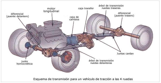 Transformaciones de energia en un automovil