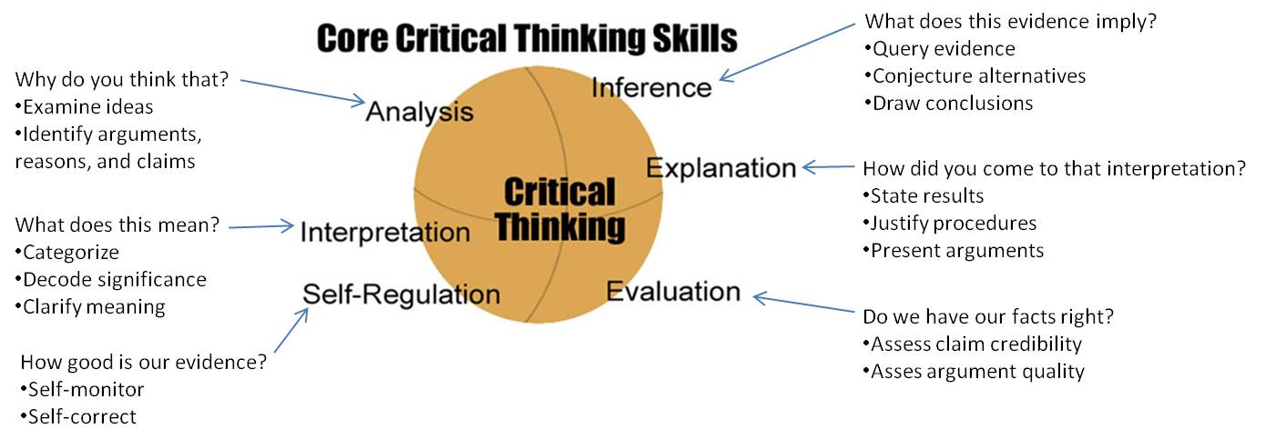 critical thinking common core