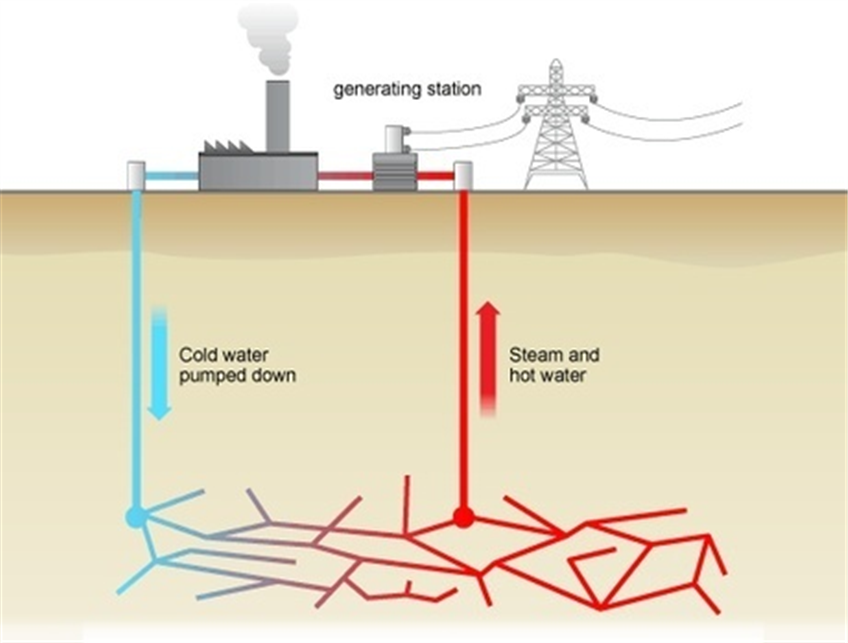 Получение горячей воды. Петротермальная Энергетика и гидротермальная Энергетика.. Петротермальная Энергетика схема. Геотермальная энергия станция. Петротермальная электростанция схема.