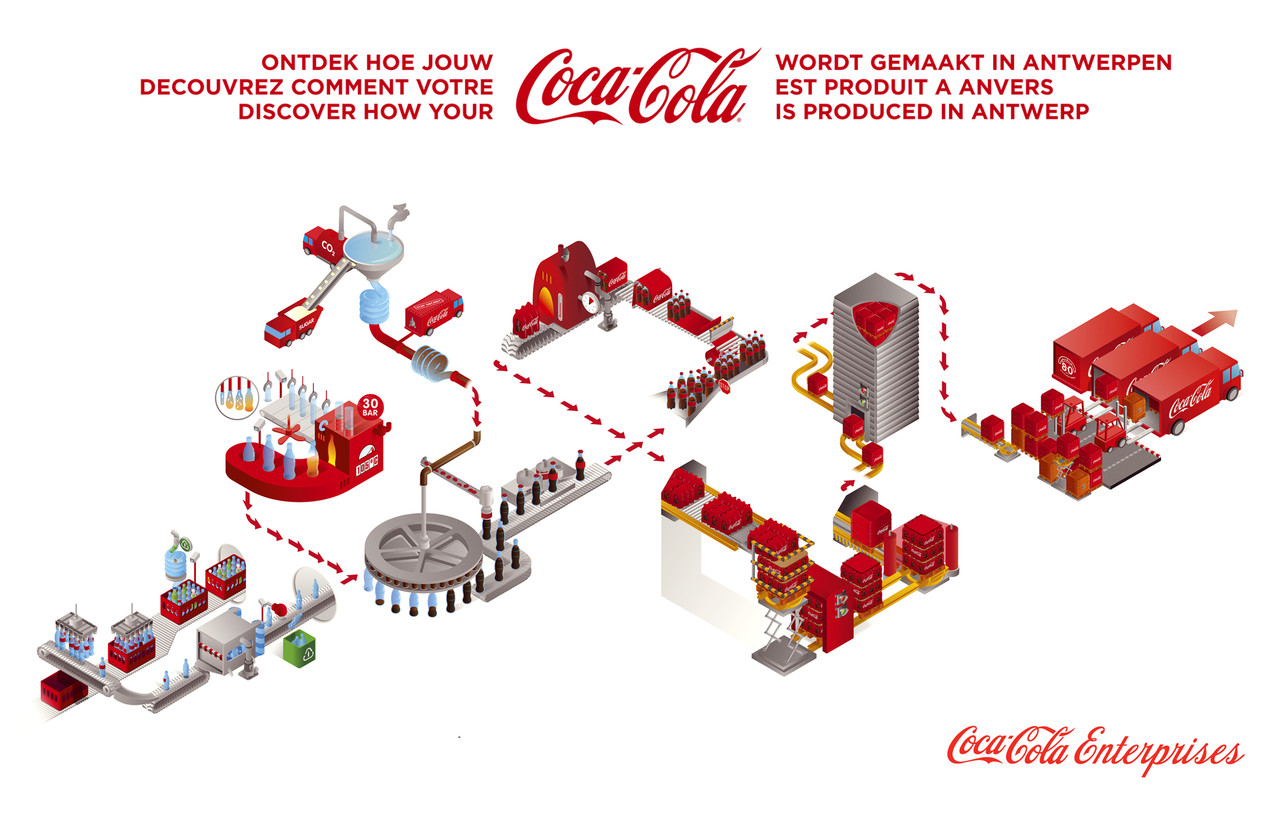 Coca Cola Manufacturing Process Map