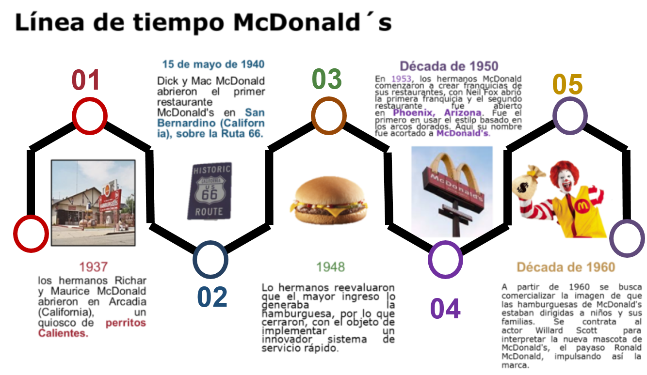 Historia De Mcdonald S Infografia Infographic Marketing Tics Y Vrogue