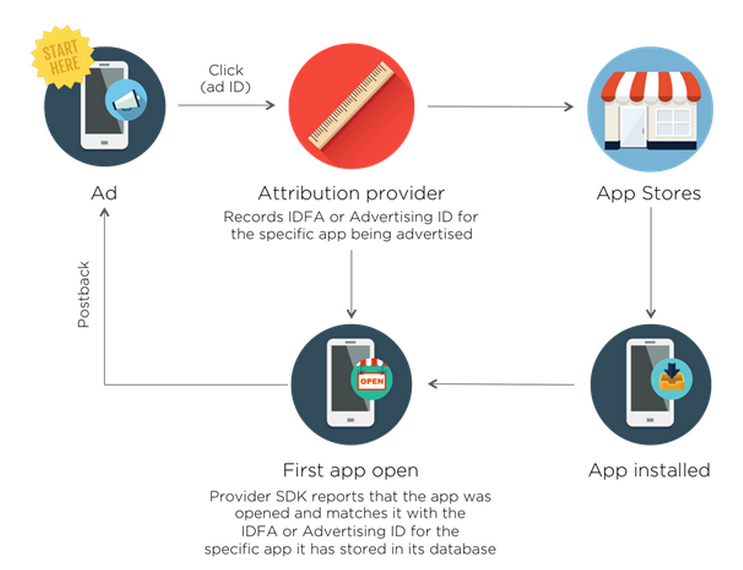 Ad id. Приложение open ID. Как узнать IDFA устройства. Advertising ID. People-based Attribution кейсы.