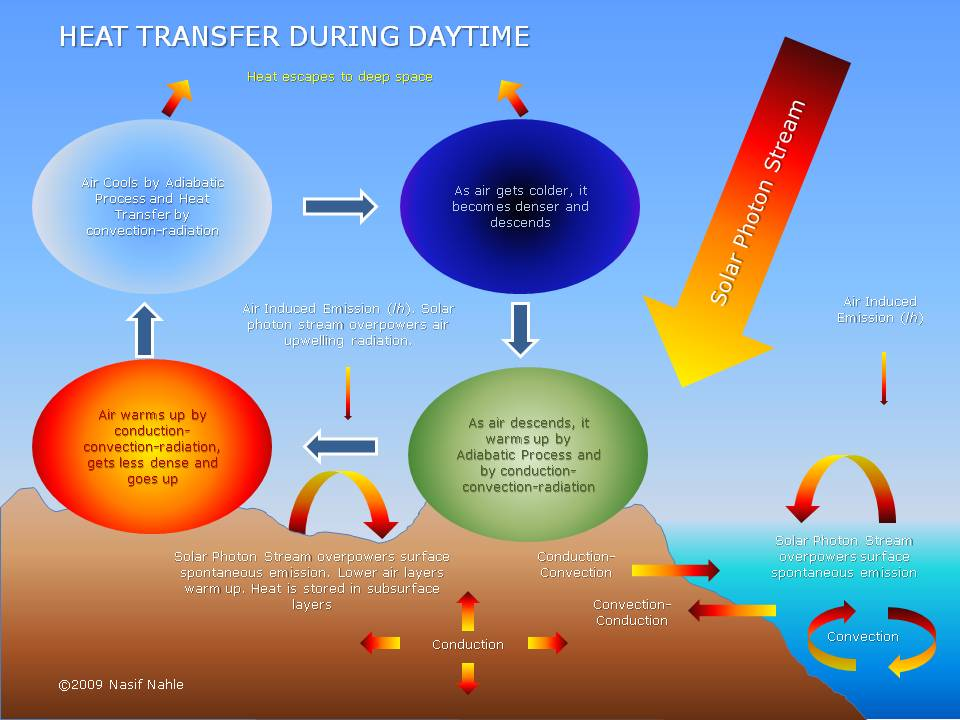 Get air. Heat transfer. Radiation Heat Exchange. Heat transfer processes. What is the Heat transfer.