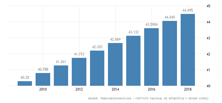 Argentina Population