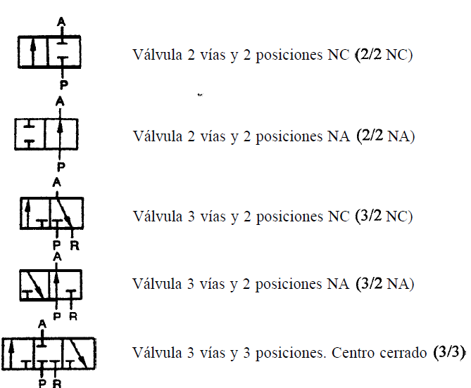 Circuitos Hidráulicos Y Neumáticos 2.4. VÁLVULAS DE VÍAS NEUMÁTICAS E