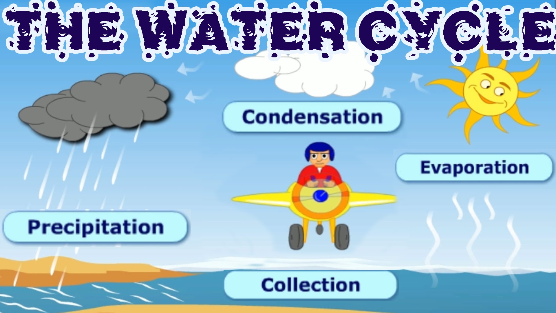 Water на английском. Water Cycle for Kids. The Water Cycle evaporation. Круговорот воды в природе. The Water Cycle condensation.