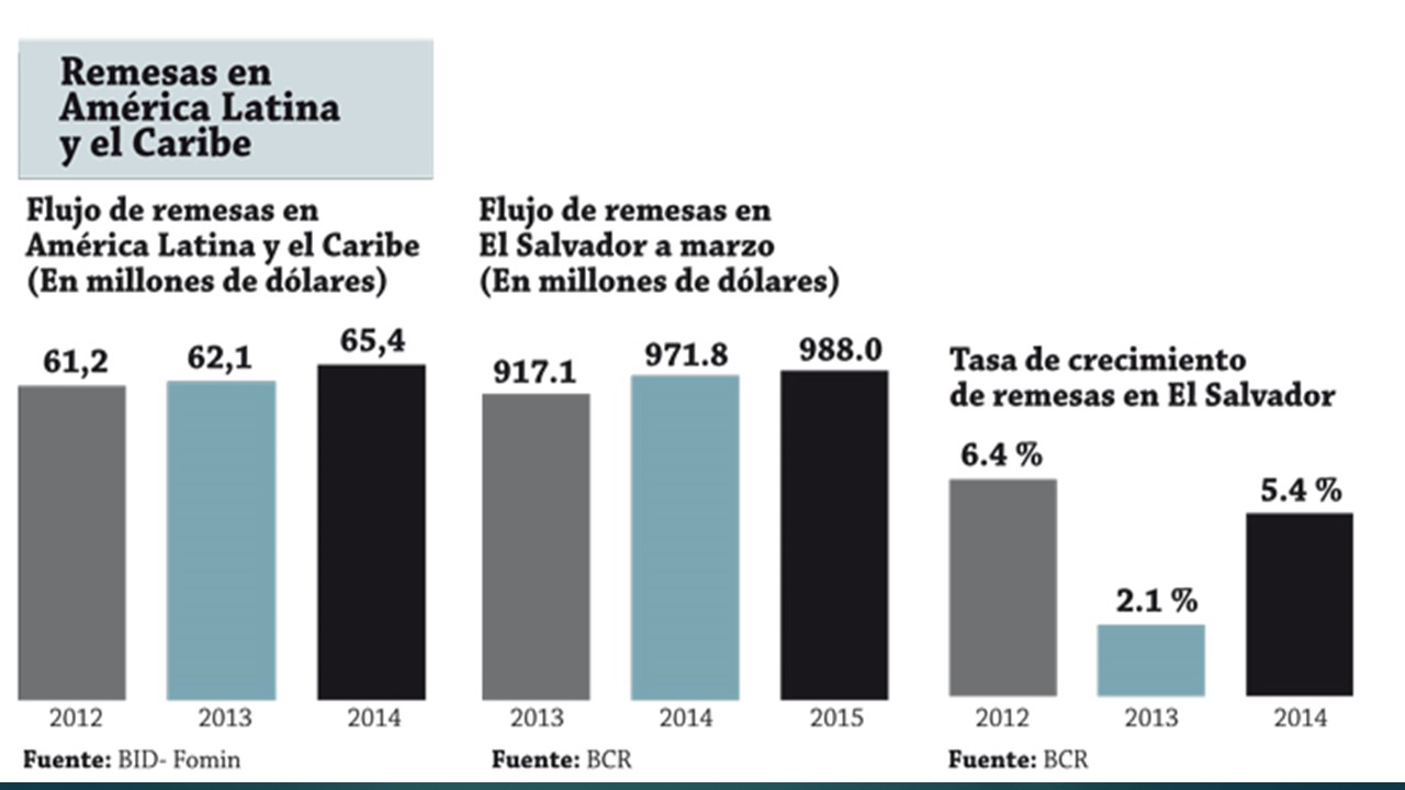 Resultado de imagen para situación de los migrantes centroamericanos. la consolidación de una economía de migrantes y remesas