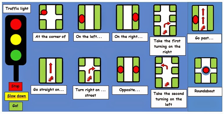 Turn right the go left. Directions Vocabulary. Giving Directions Flashcards. Go past. Turn left turn right go straight on.