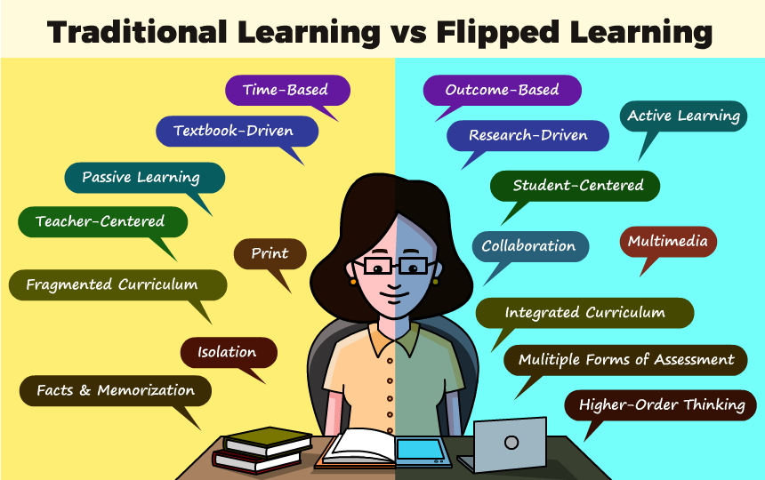 Traditional methods. Traditional Learning and Flipped Learning. Flipped Classroom benefits. Education methods. Flipped Learning methods.