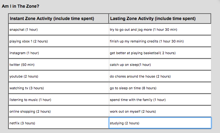 Instant Zone And Lasting Zone Chart