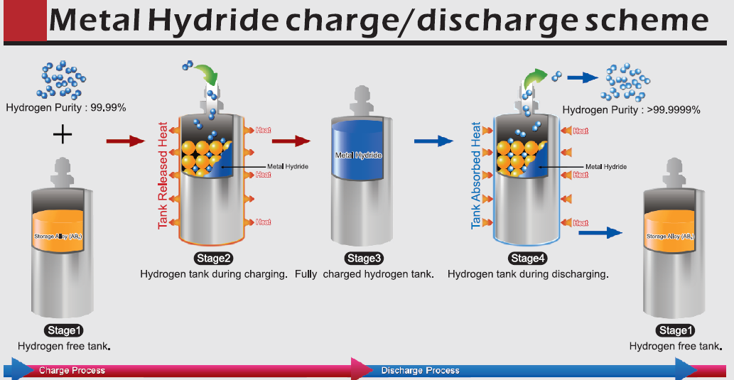 Магний водород н2 купить. Methods of hydrogen Storage. Metal Hydride hydrogen Storage. Hydrogen Storage Tank. Hydrogen Storage materials.