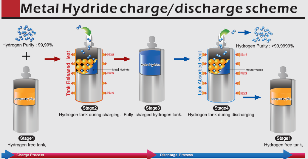 Hydrogen storage. Hydrogen Metallhydrid Tank. Hydrogen Storage Tank. Hydrogen Storage Metal Hydride Doe. Hydrogen Battery Storage.