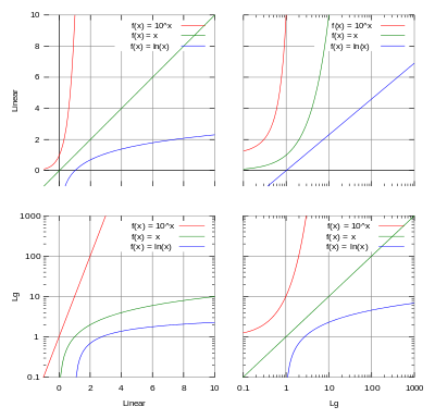 Ph Scale Vs Logarithmic Model