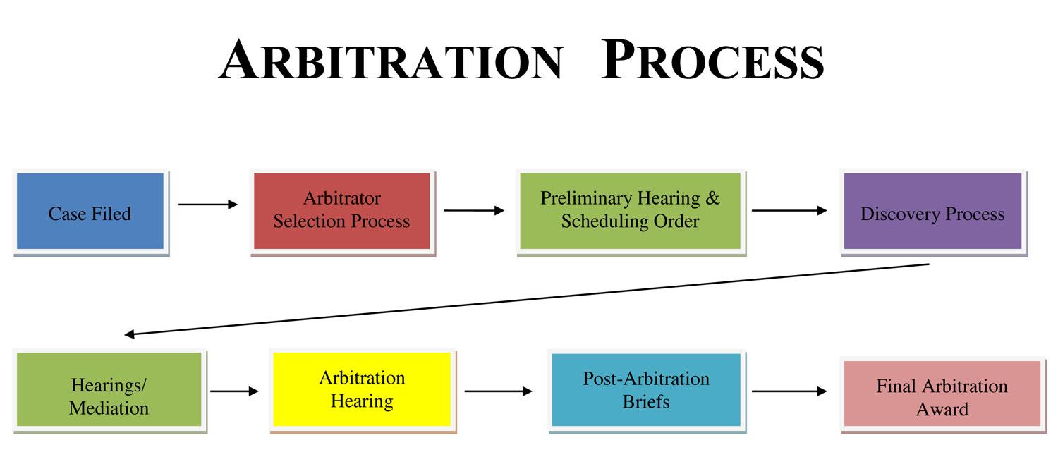 Abitration Process Arbitration! on emaze