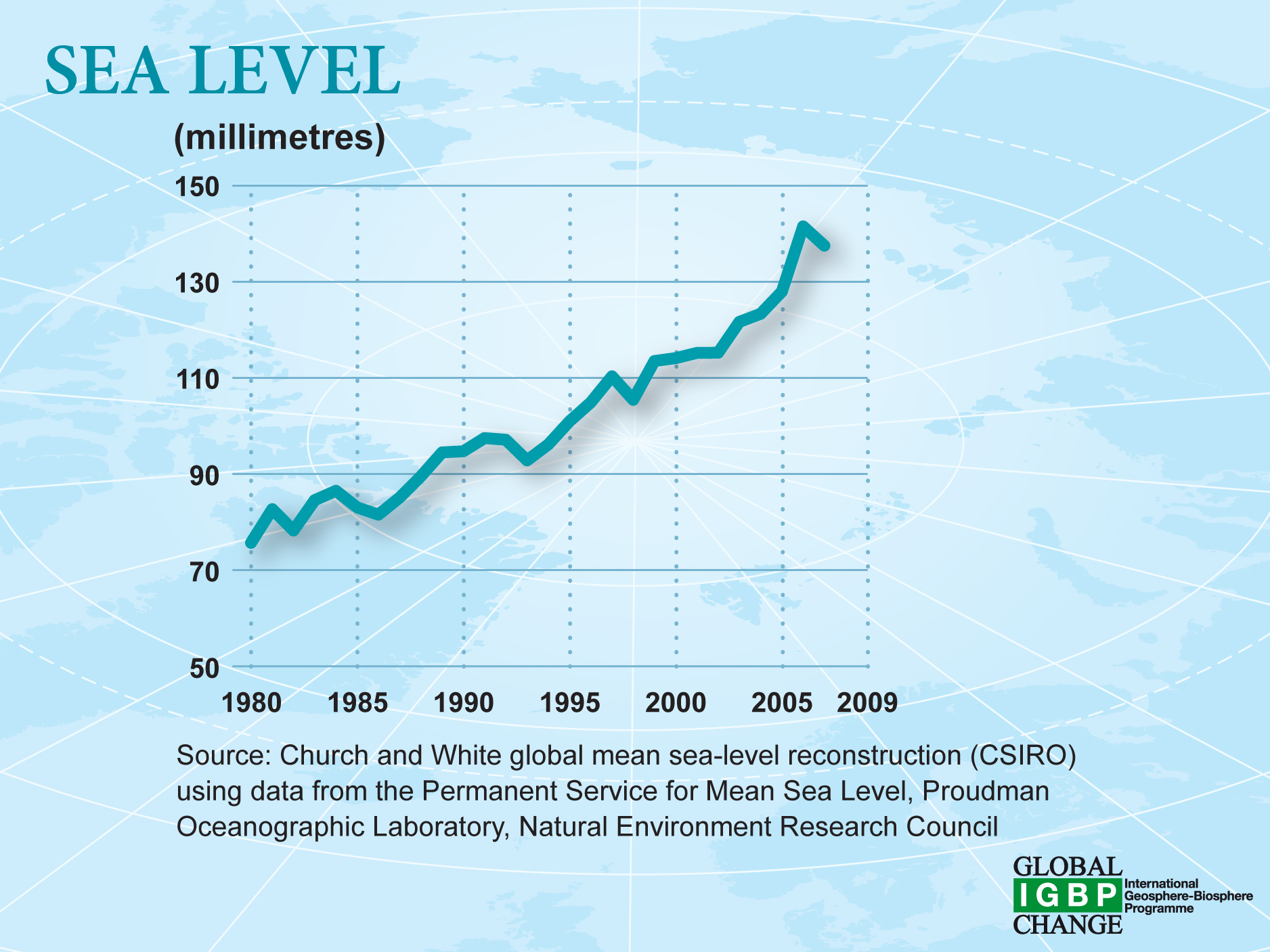 Уровень моря. Levels in the Sea Rise. Уровень моря по годам. Climate and Sea Level change. Sea Level Rising graph.