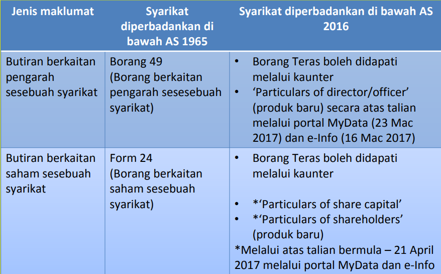 Akta Syarikat 1965 vs 2016 by Zawawi on emaze