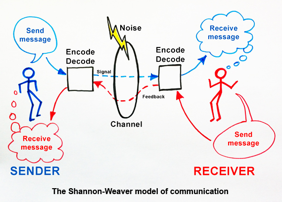 Message received перевод. Shannon Weaver model. Communication scheme. Shannon and Weaver model of communication. Communication model.