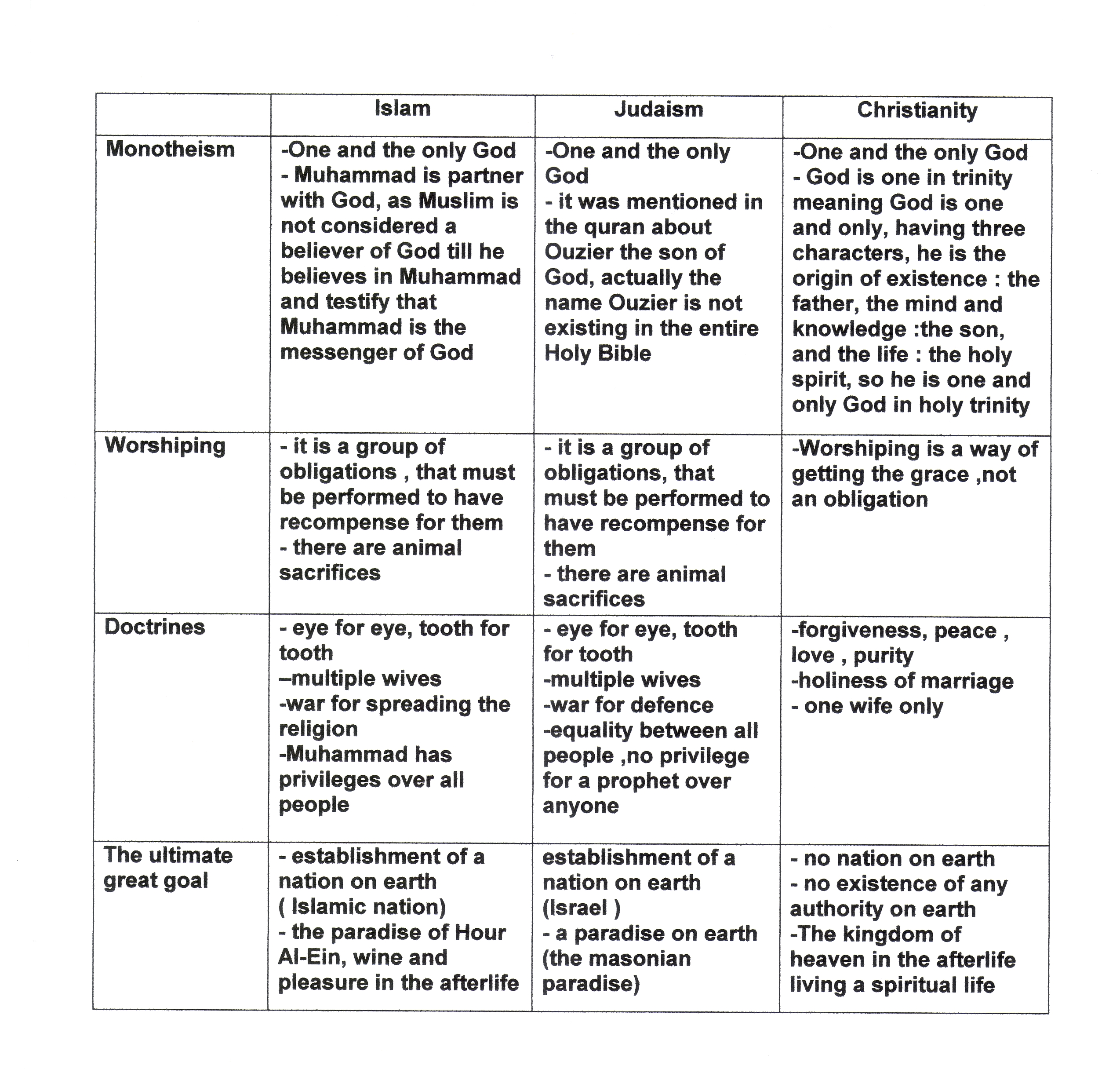 Christianity Judaism And Islam Chart