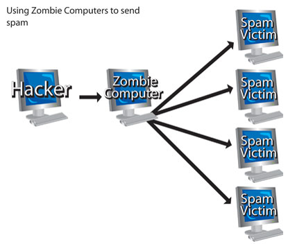 Computers send message. Компьютерный вирус Zombie. Компьютер зомбирует.