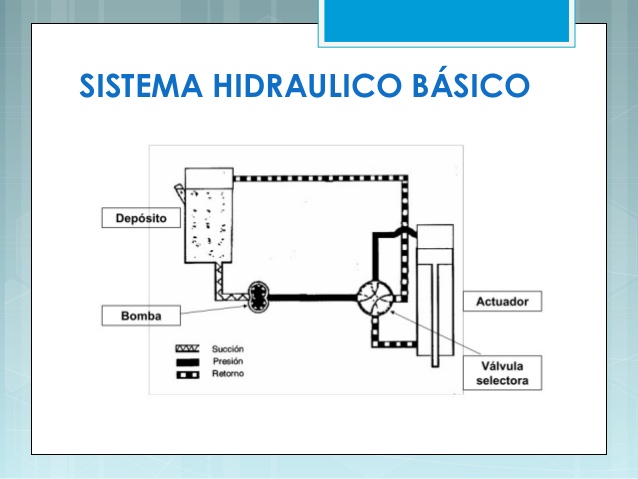 SISTEMA HIDRAULICO On Emaze