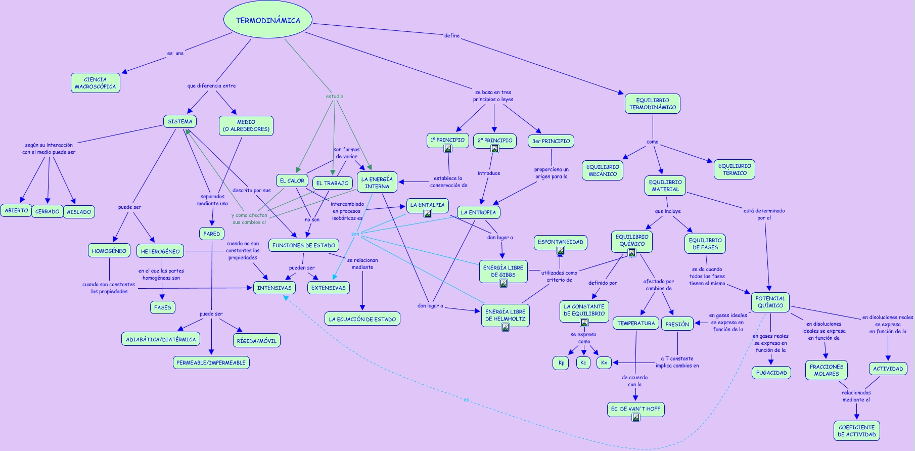La termodinámica on emaze