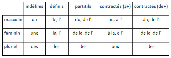 Les indefinis. Артикли un une des во французском. Articles indefinis Francais. Français перевод. Article defini et Indefini exercises.