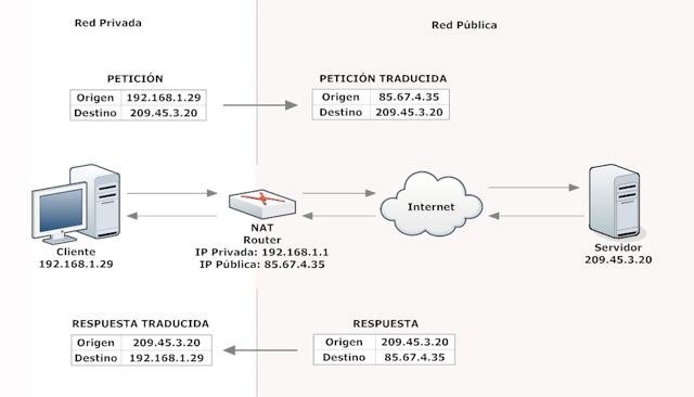 Resultado de imagen de protocolo nat