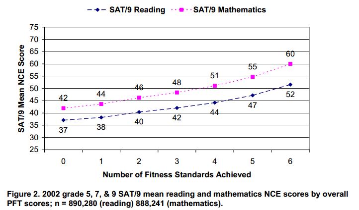 Data: Fit Body, Fit Brain at emaze Presentation