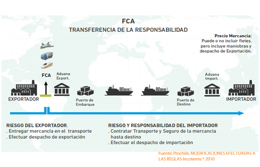 Схема поставки fca