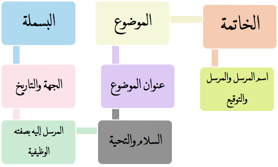 من مميزات الرسالة الوظيفية