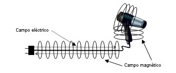 Resultado de imagen para campo electrico ejemplos vida diaria