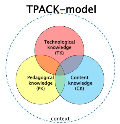 Content context. Pedagogical process. Modern pedagogical Technologies. R. Puentedura многоуровневую модель SAMR. 2tpack.