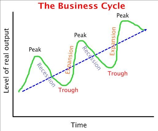 The Business Cycle lesson.pptx on emaze