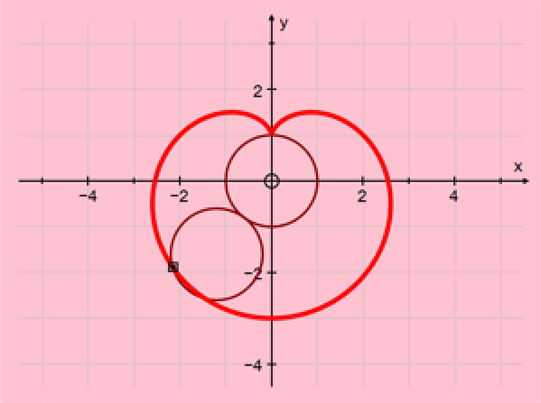 Как нарисовать кардиоиду