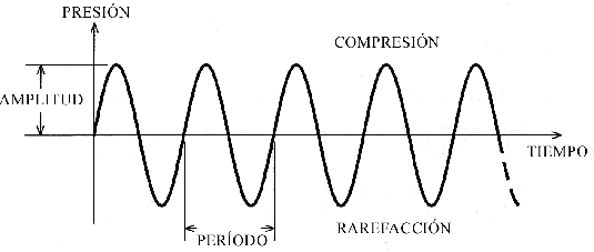 ONDA LONGITUDINAL