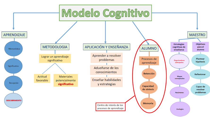 Modelo Cognitivo on emaze