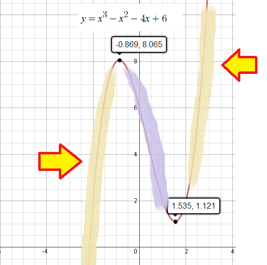 Sections of a graph at emaze Presentation