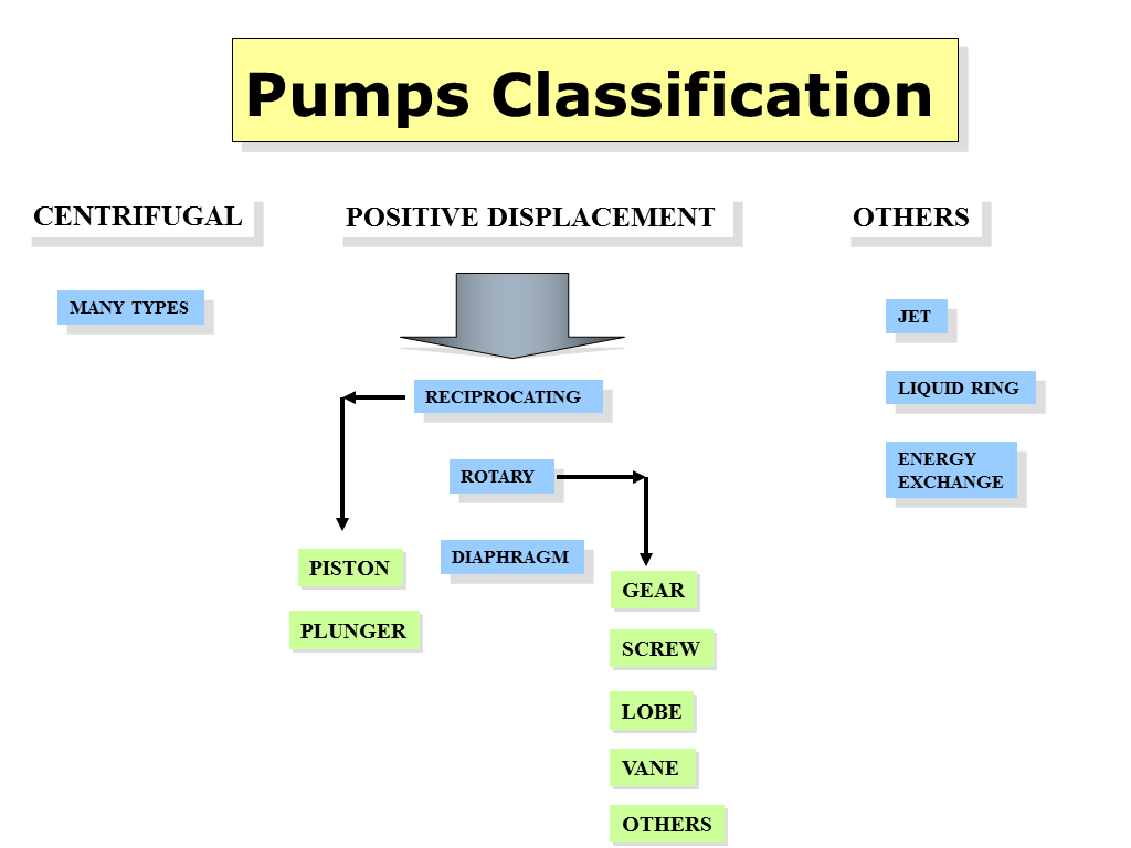 how many types of pumps are there