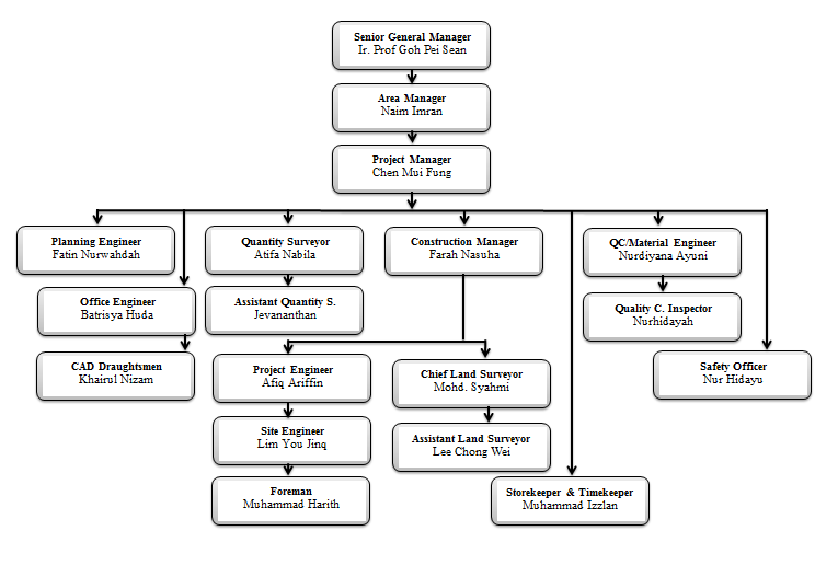 Ijm Organization Chart