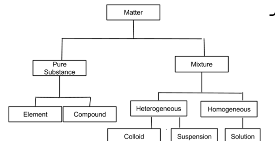 Classification Of Matter Chart