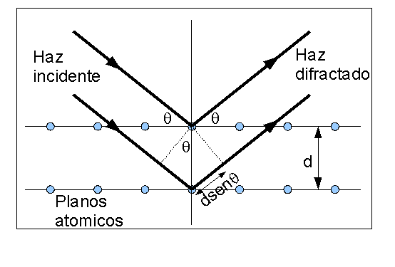 DIFRACCION DE RAYOS X LEY DE BRAGG PDF
