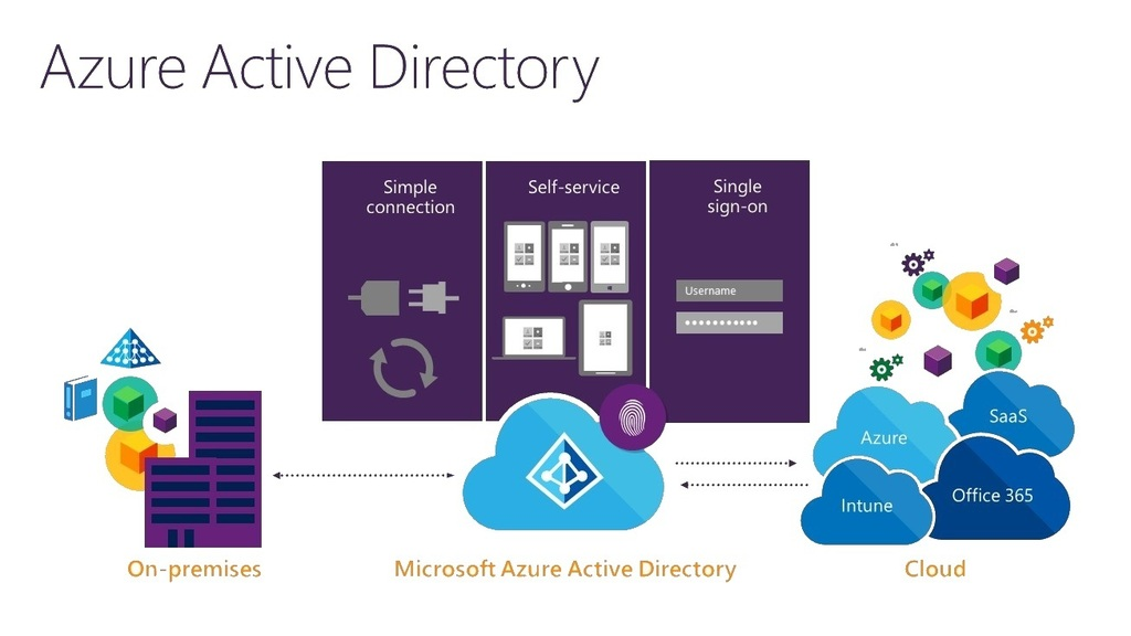 Active org. Active Directory. Azure Active Directory. Microsoft Azure ad. Simple Office система.