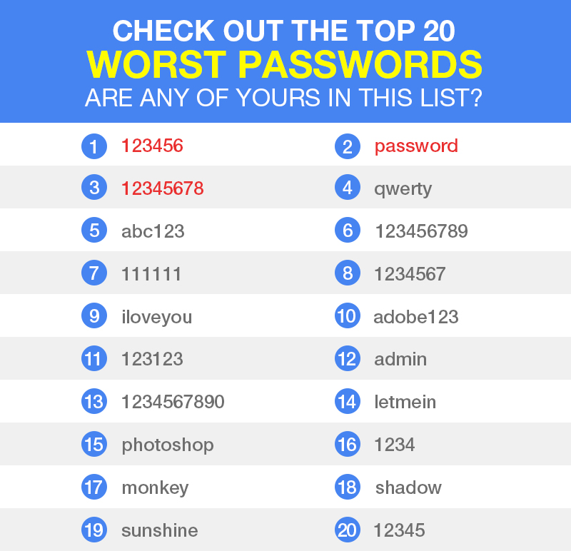 Bad passwords. Us passcode. Самый безопасный пароль в мире. Worst passwords 2022. Плохой пароль.