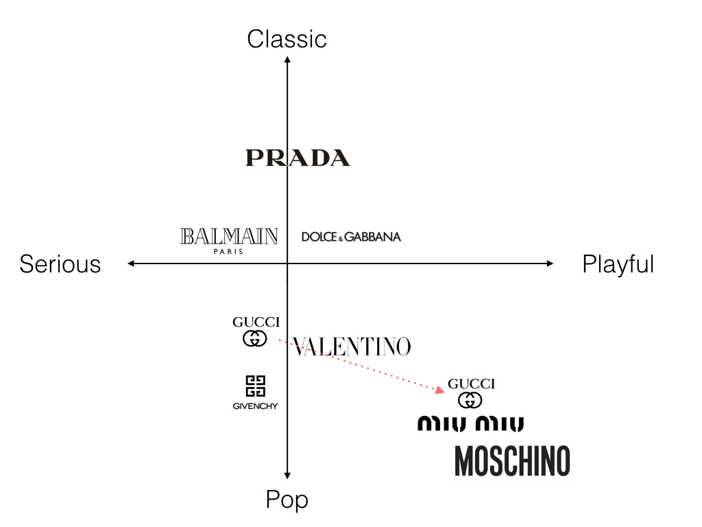 Gucci Perceptual Map