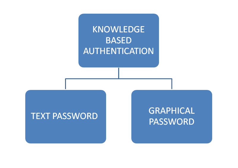 GRAPHICAL PASSWORD on emaze