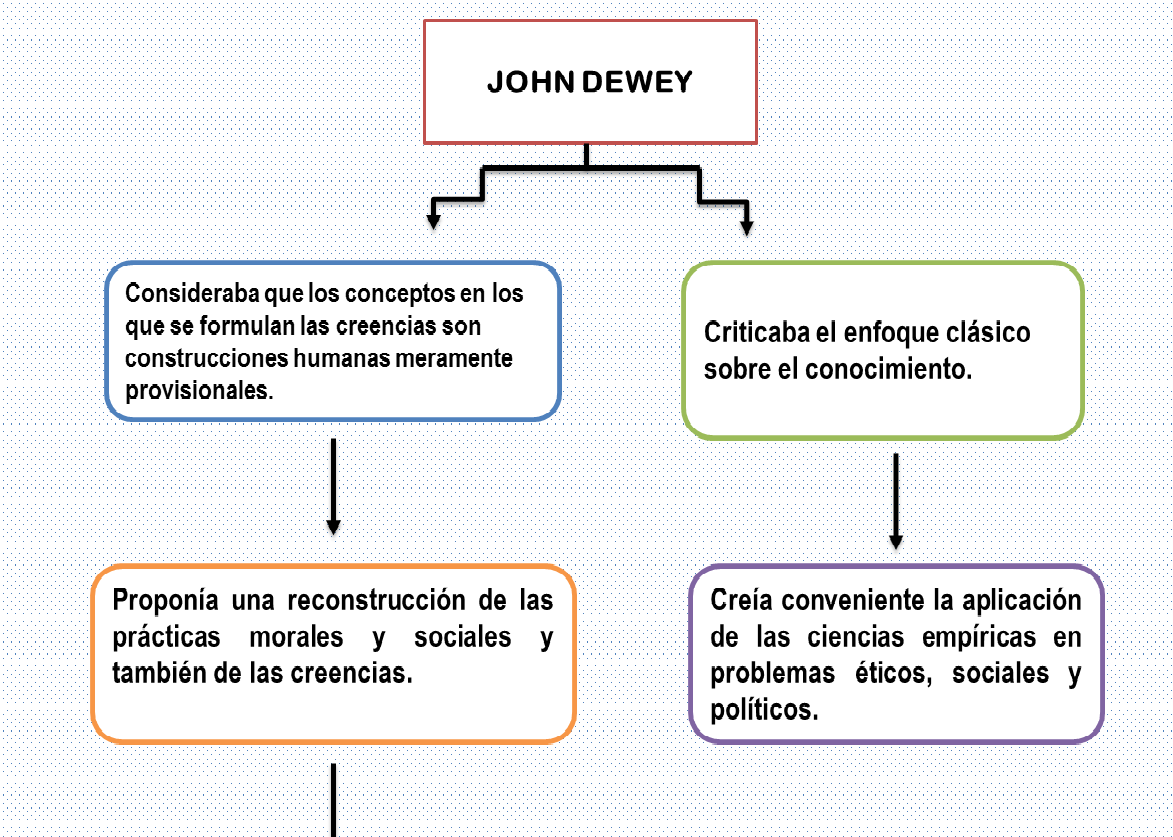 John Dewey by on emaze