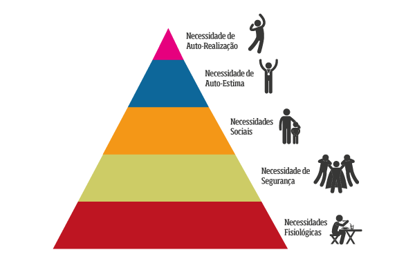 Resultado de imagen para piramide de maslow