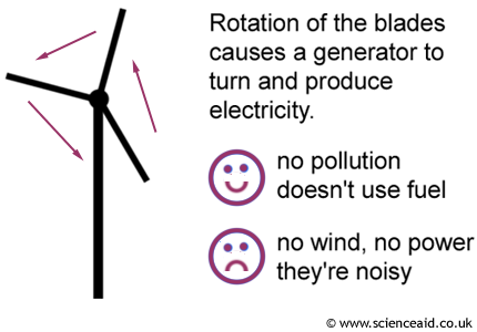 Wind Energy Diagram Wind Energy Diagram