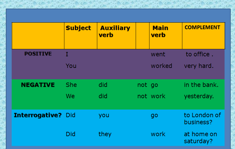 Simple subject. Структура past. Auxiliary verbs. Auxiliary verbs present simple. Past simple Tense structure.